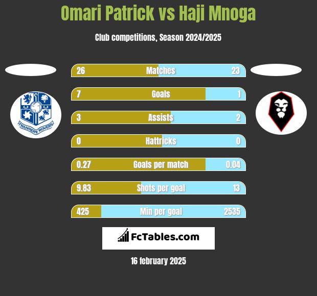 Omari Patrick vs Haji Mnoga h2h player stats