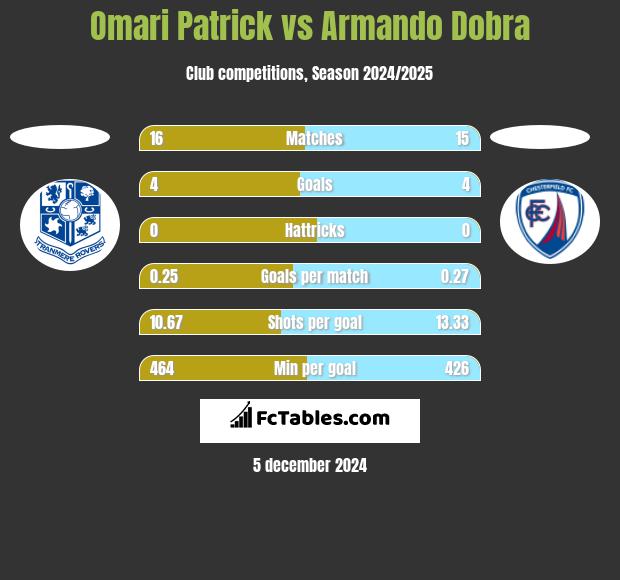 Omari Patrick vs Armando Dobra h2h player stats