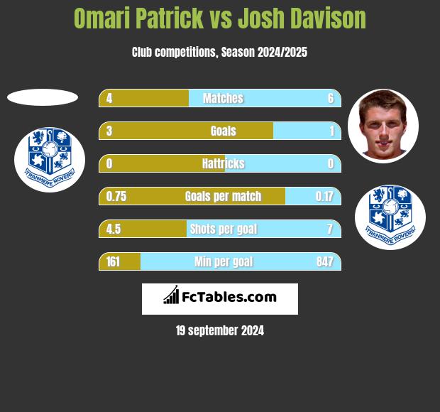 Omari Patrick vs Josh Davison h2h player stats