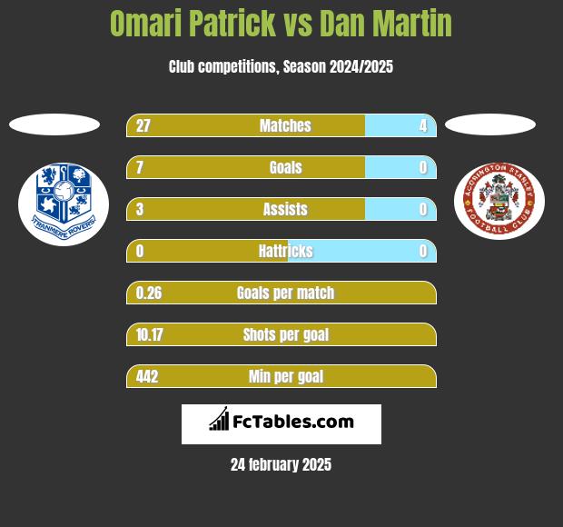 Omari Patrick vs Dan Martin h2h player stats