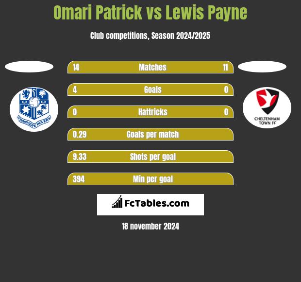 Omari Patrick vs Lewis Payne h2h player stats