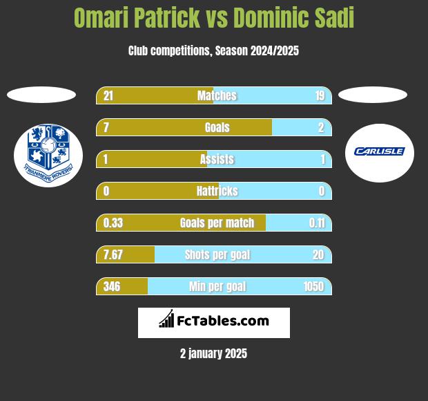 Omari Patrick vs Dominic Sadi h2h player stats