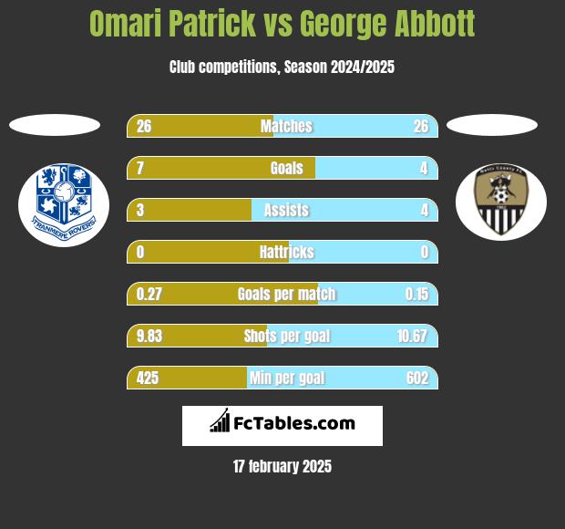 Omari Patrick vs George Abbott h2h player stats