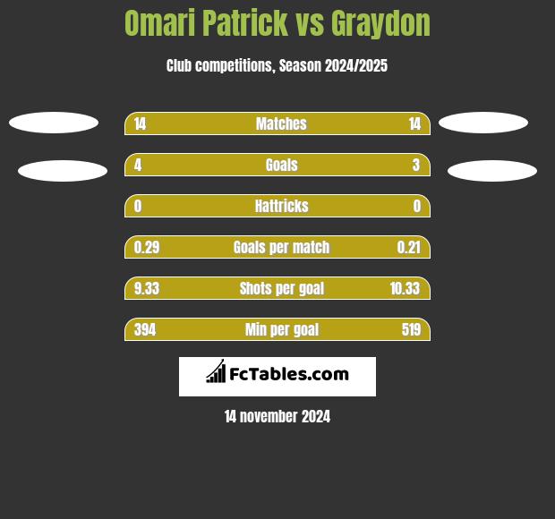 Omari Patrick vs Graydon h2h player stats