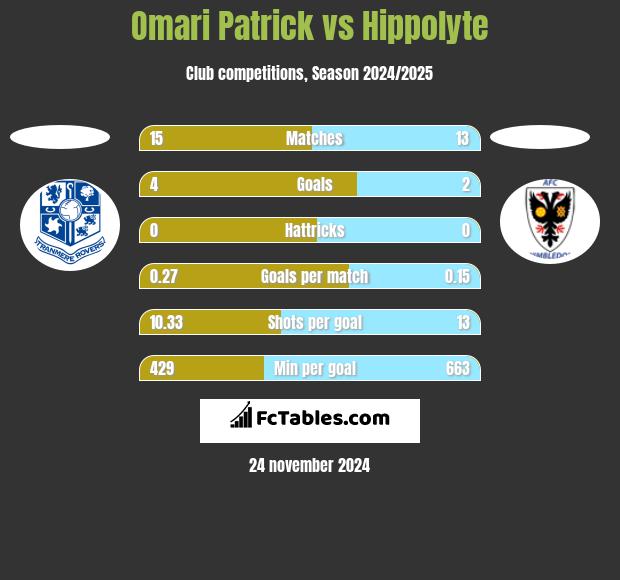 Omari Patrick vs Hippolyte h2h player stats