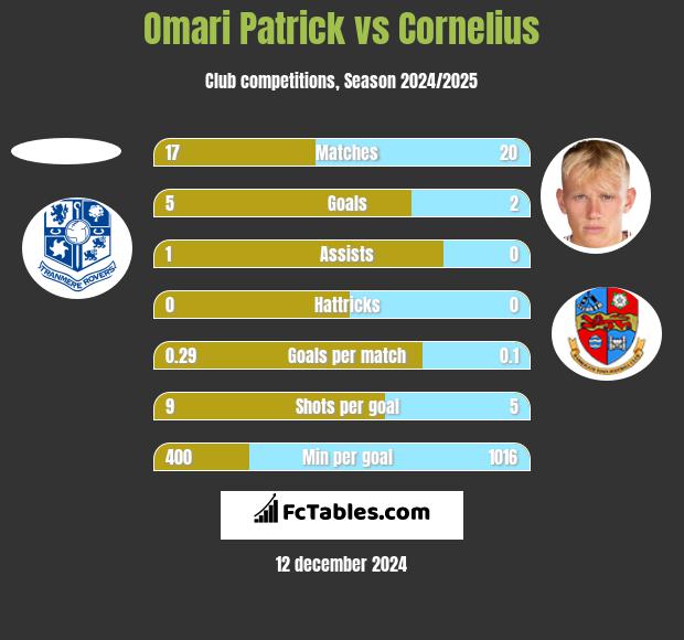 Omari Patrick vs Cornelius h2h player stats