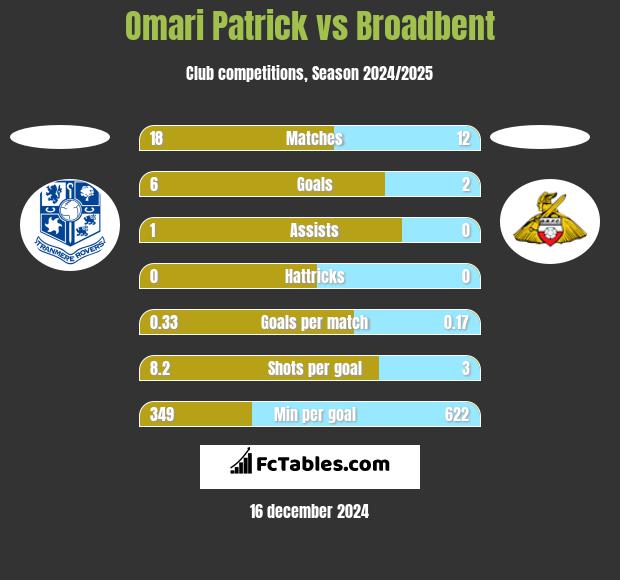 Omari Patrick vs Broadbent h2h player stats