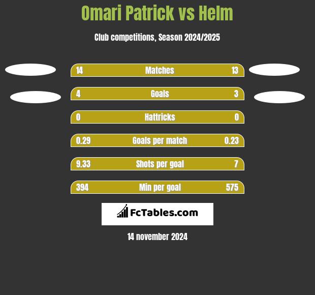 Omari Patrick vs Helm h2h player stats