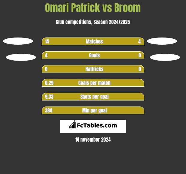 Omari Patrick vs Broom h2h player stats