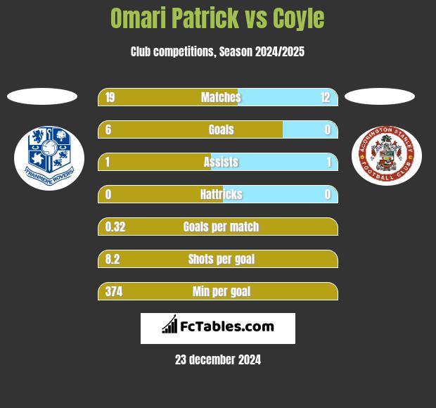 Omari Patrick vs Coyle h2h player stats