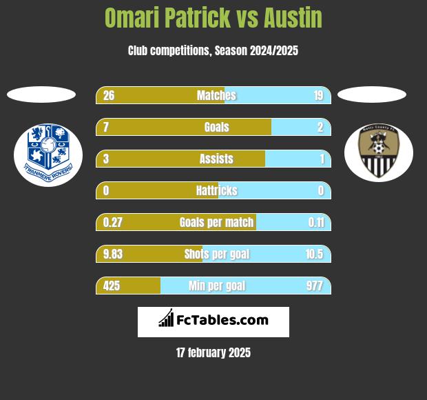 Omari Patrick vs Austin h2h player stats