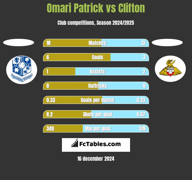 Omari Patrick vs Clifton h2h player stats