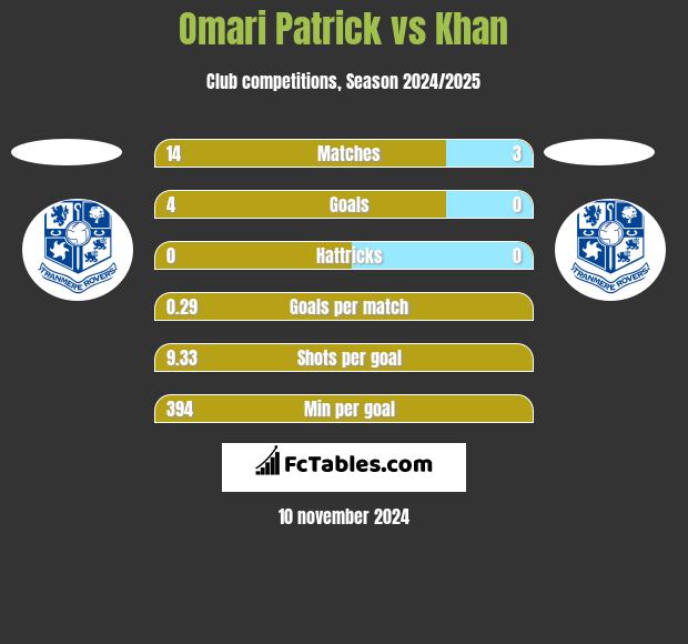 Omari Patrick vs Khan h2h player stats