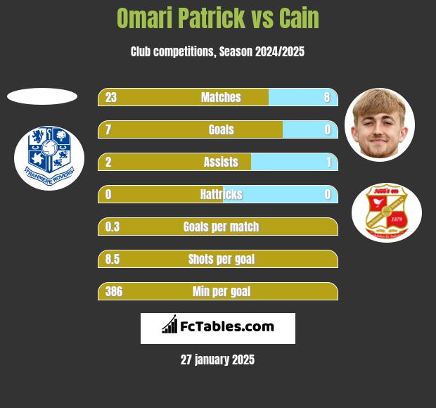 Omari Patrick vs Cain h2h player stats