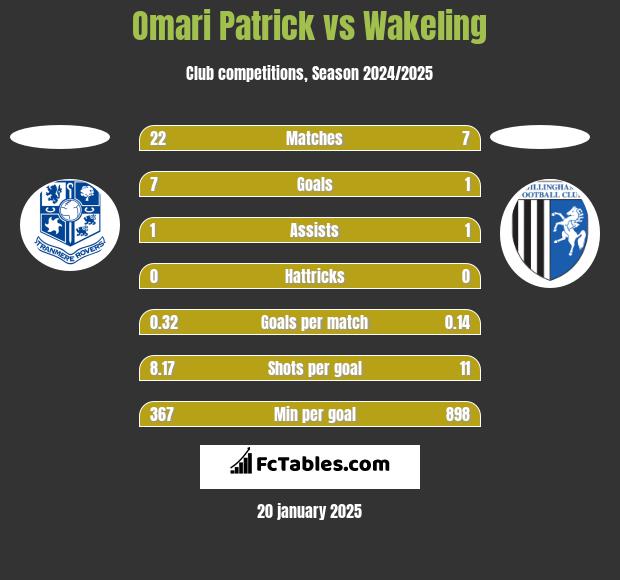 Omari Patrick vs Wakeling h2h player stats