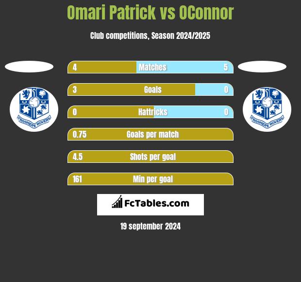 Omari Patrick vs OConnor h2h player stats