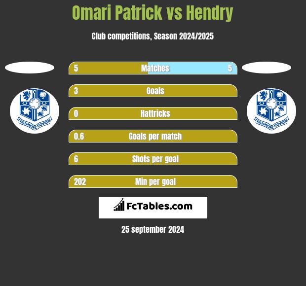 Omari Patrick vs Hendry h2h player stats