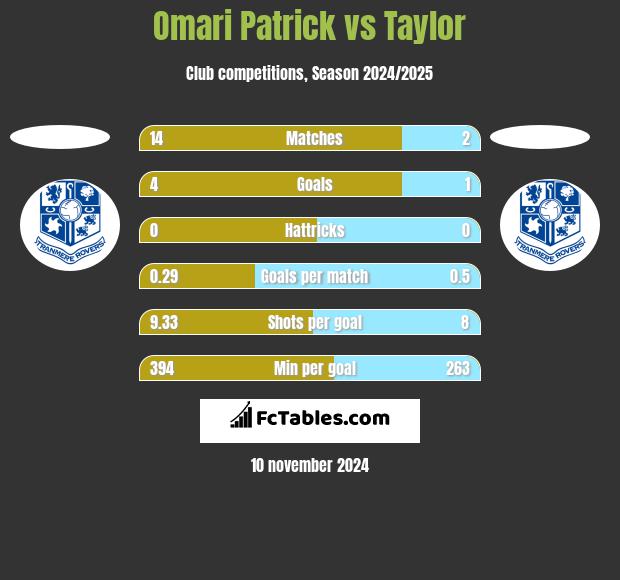 Omari Patrick vs Taylor h2h player stats