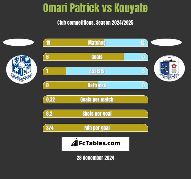 Omari Patrick vs Kouyate h2h player stats