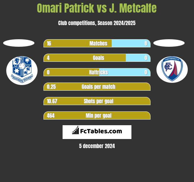 Omari Patrick vs J. Metcalfe h2h player stats