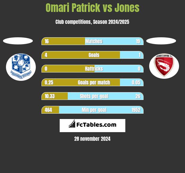 Omari Patrick vs Jones h2h player stats