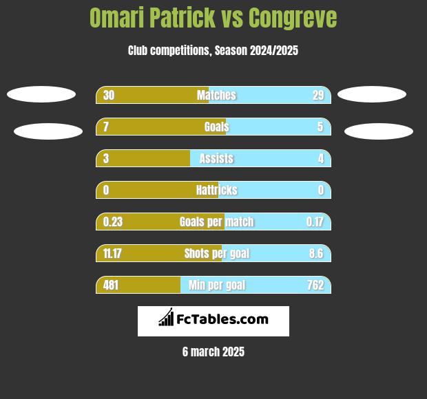 Omari Patrick vs Congreve h2h player stats