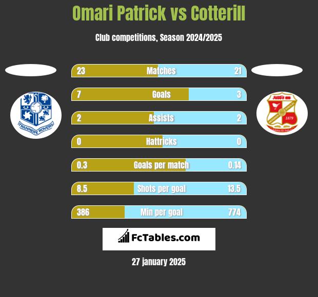 Omari Patrick vs Cotterill h2h player stats