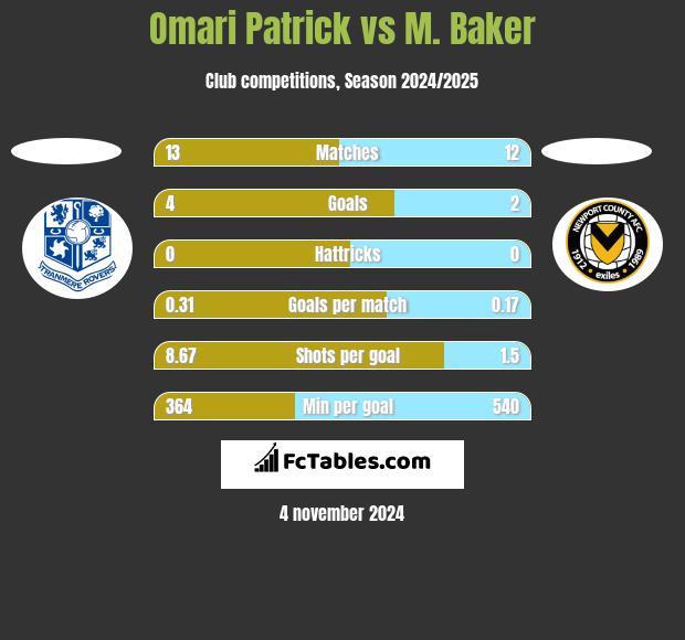 Omari Patrick vs M. Baker h2h player stats