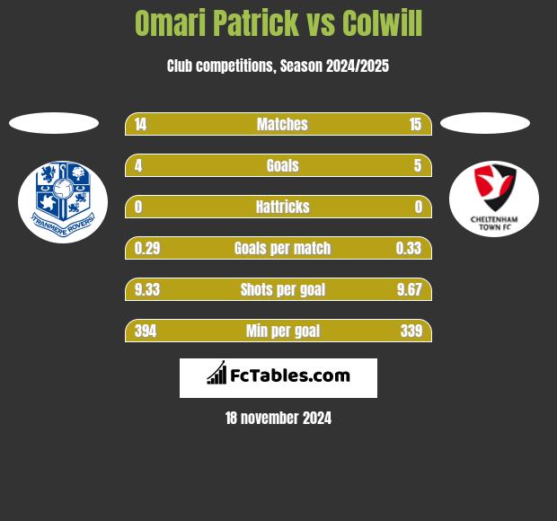 Omari Patrick vs Colwill h2h player stats