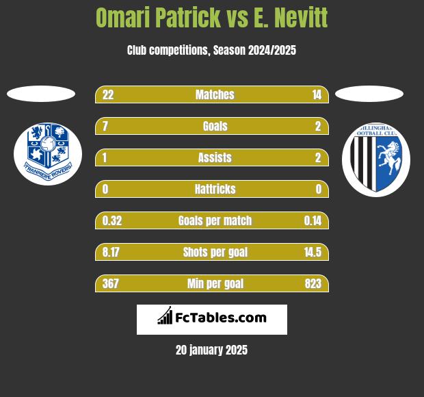 Omari Patrick vs E. Nevitt h2h player stats