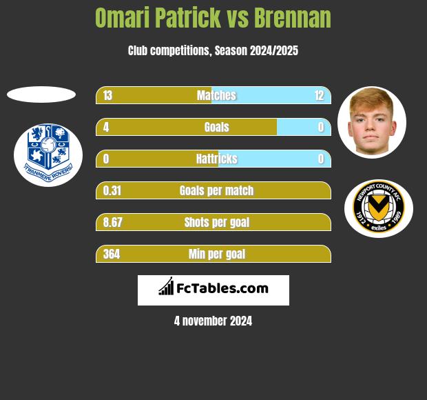 Omari Patrick vs Brennan h2h player stats