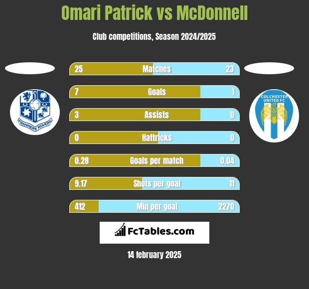 Omari Patrick vs McDonnell h2h player stats