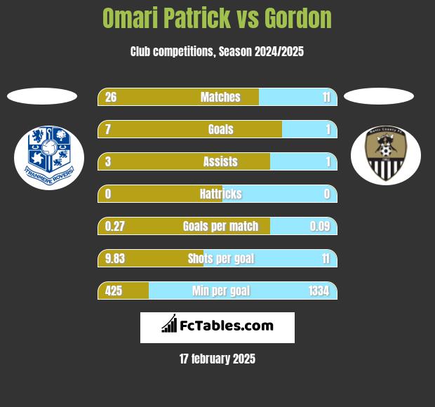 Omari Patrick vs Gordon h2h player stats