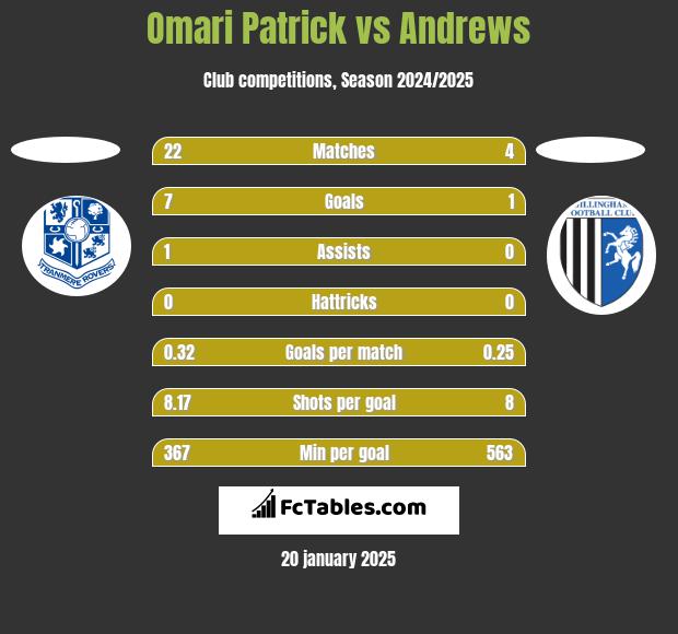 Omari Patrick vs Andrews h2h player stats