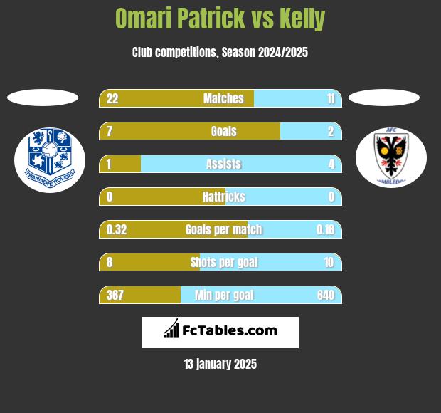 Omari Patrick vs Kelly h2h player stats