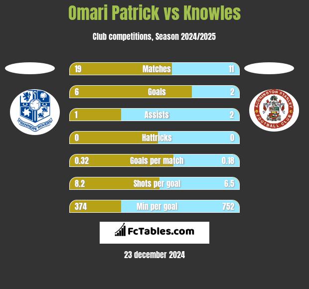 Omari Patrick vs Knowles h2h player stats