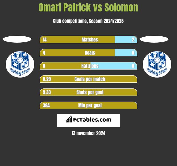 Omari Patrick vs Solomon h2h player stats