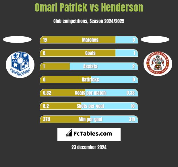 Omari Patrick vs Henderson h2h player stats