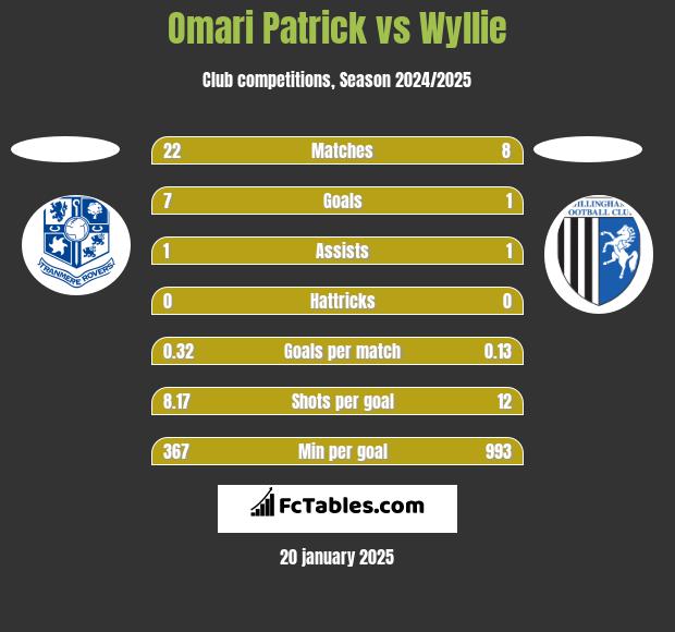 Omari Patrick vs Wyllie h2h player stats