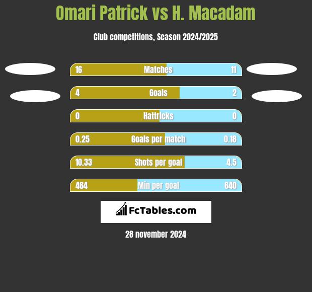 Omari Patrick vs H. Macadam h2h player stats