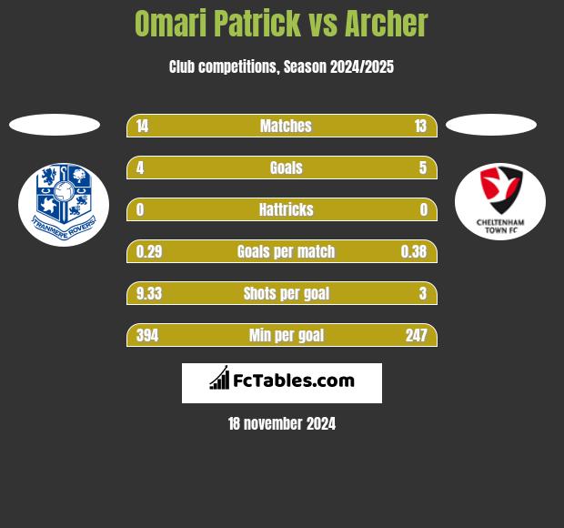 Omari Patrick vs Archer h2h player stats