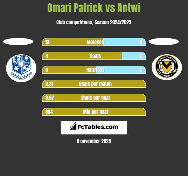 Omari Patrick vs Antwi h2h player stats