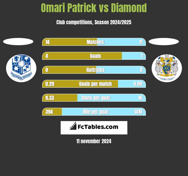 Omari Patrick vs Diamond h2h player stats