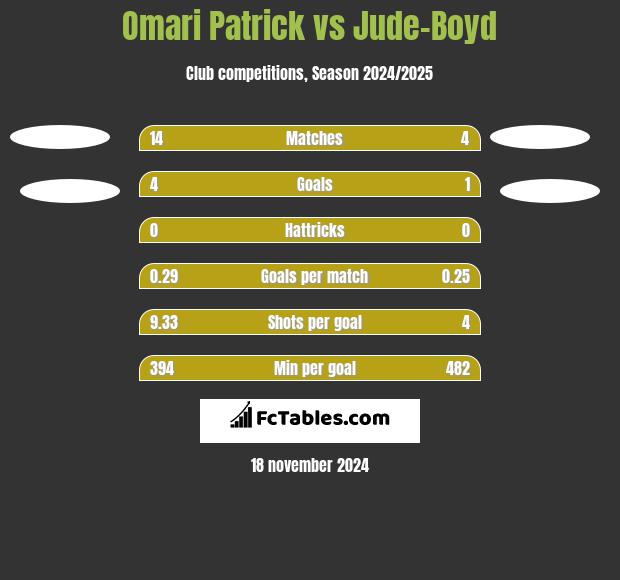 Omari Patrick vs Jude-Boyd h2h player stats