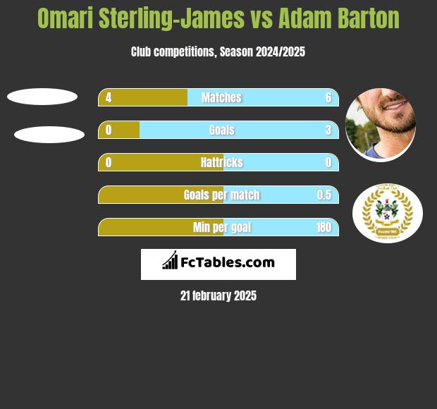 Omari Sterling-James vs Adam Barton h2h player stats