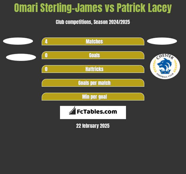 Omari Sterling-James vs Patrick Lacey h2h player stats