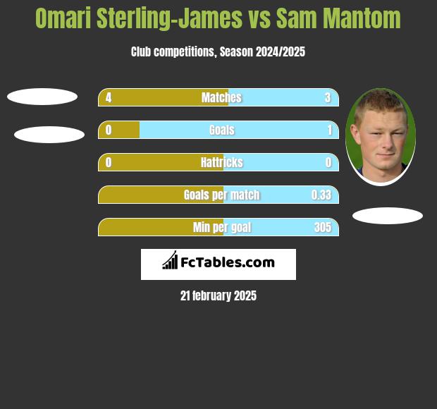 Omari Sterling-James vs Sam Mantom h2h player stats