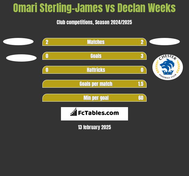 Omari Sterling-James vs Declan Weeks h2h player stats