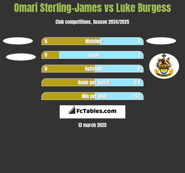 Omari Sterling-James vs Luke Burgess h2h player stats