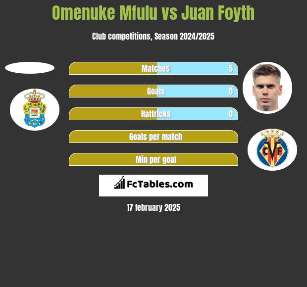 Omenuke Mfulu vs Juan Foyth h2h player stats